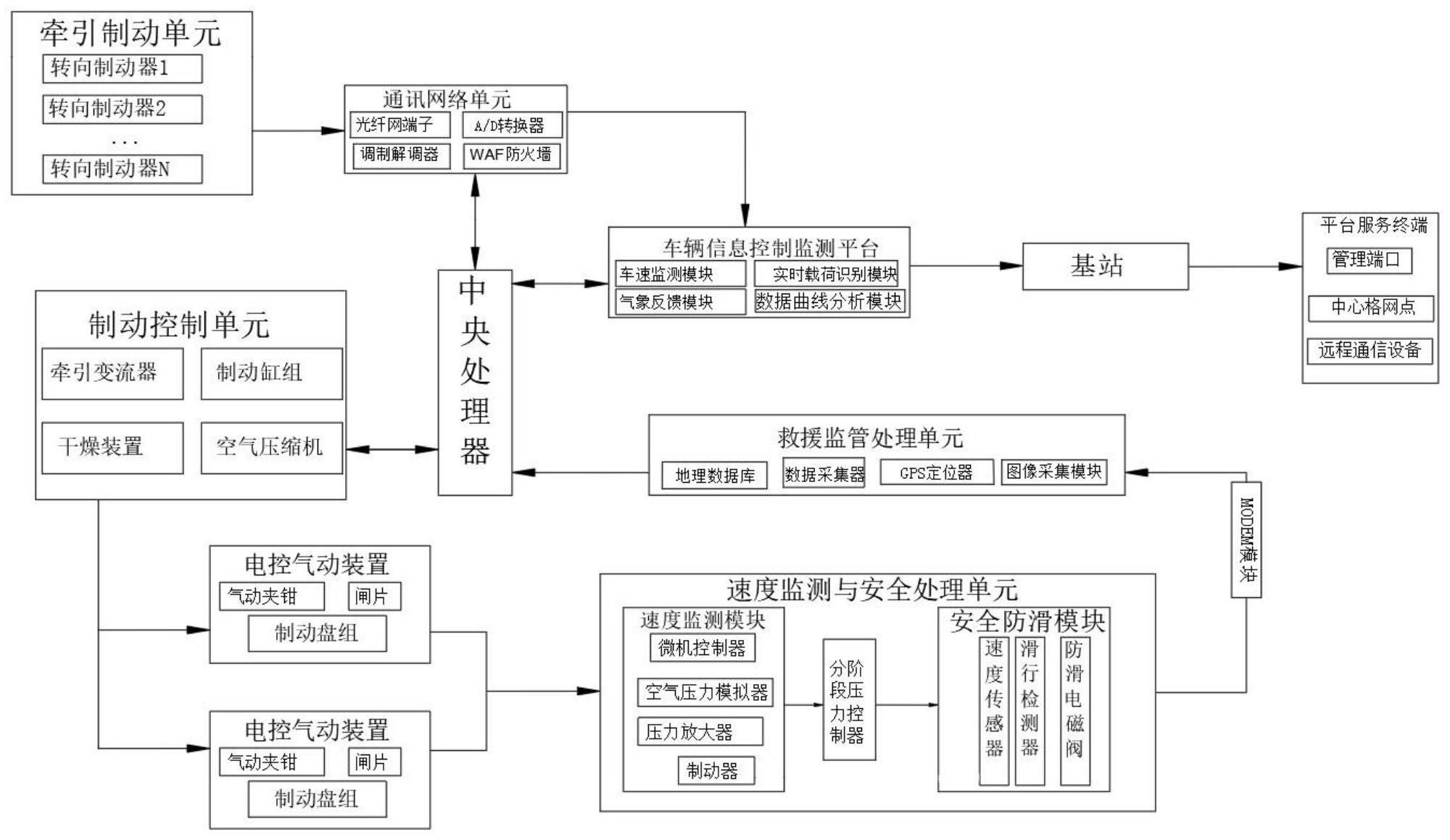 一种动车组制动系统及方法与流程