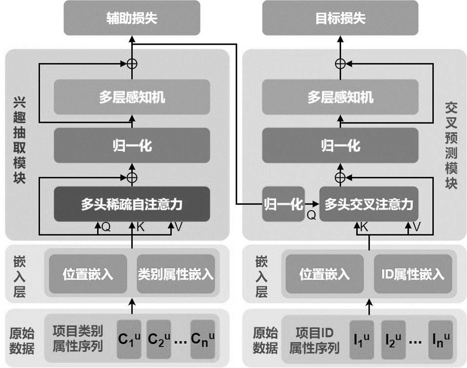 一种融合项目属性信息的序列推荐方法