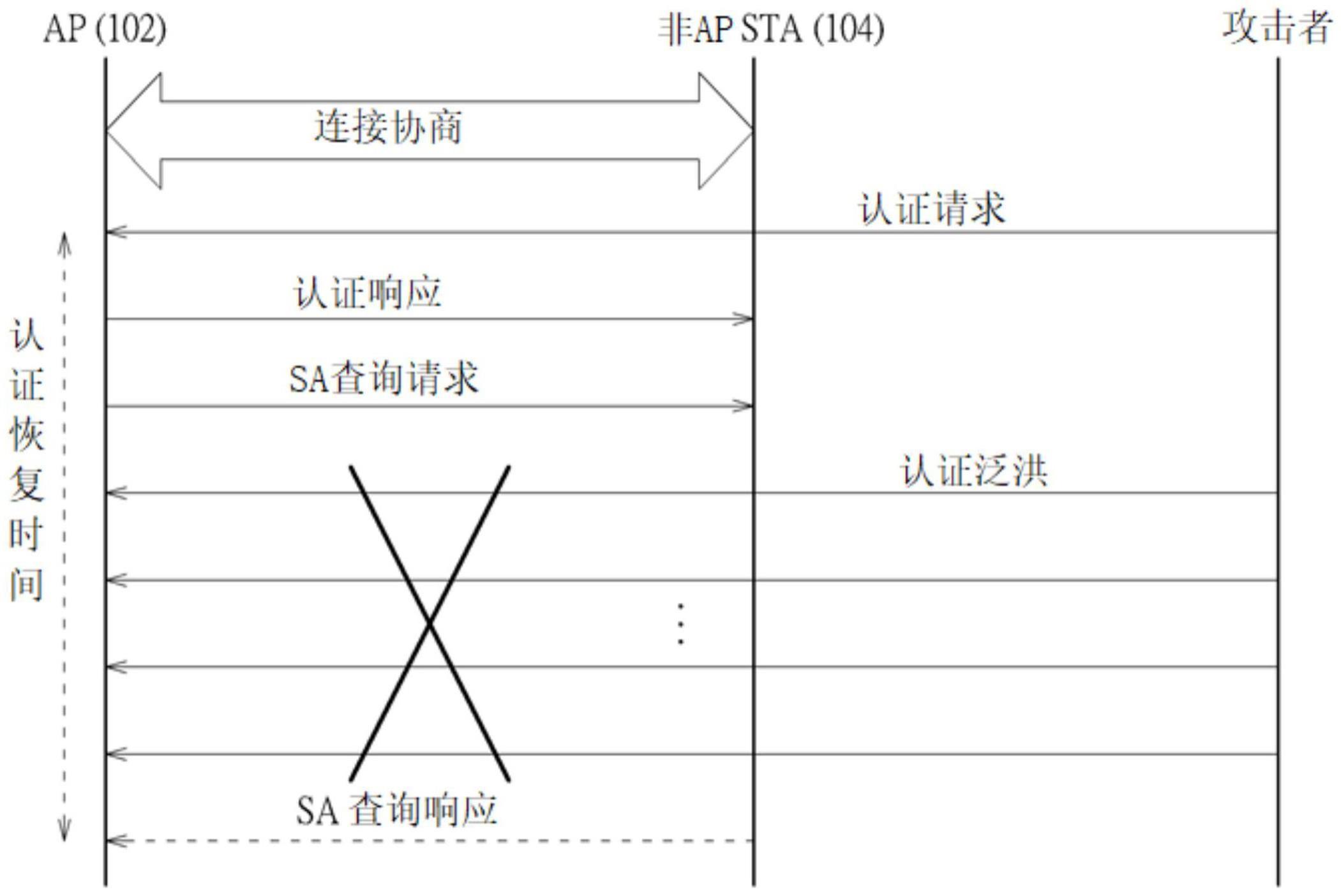 防止攻击方法和使用该方法的接入点与流程