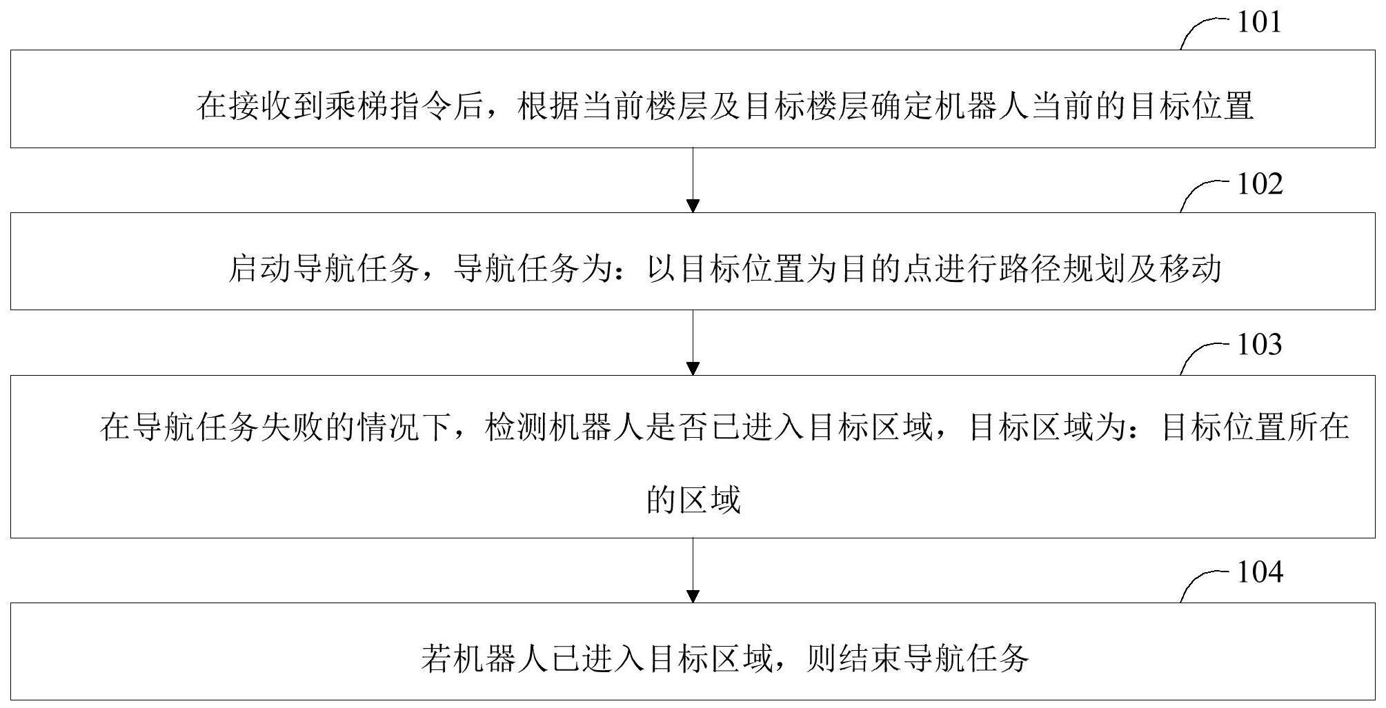 机器人控制方法、机器人控制装置、机器人及存储介质与流程