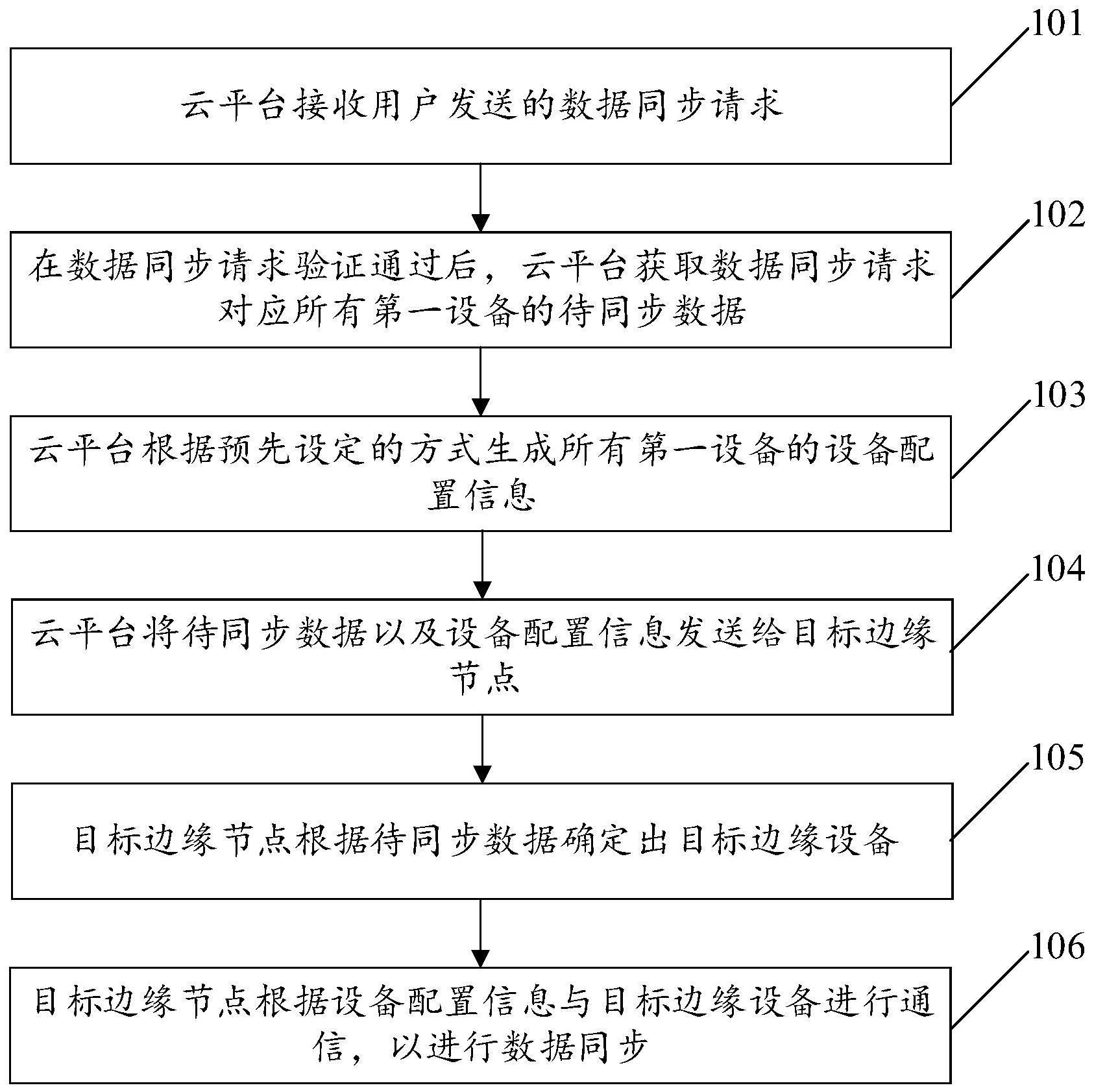 云边数据同步方法、系统、装置及计算机存储介质与流程