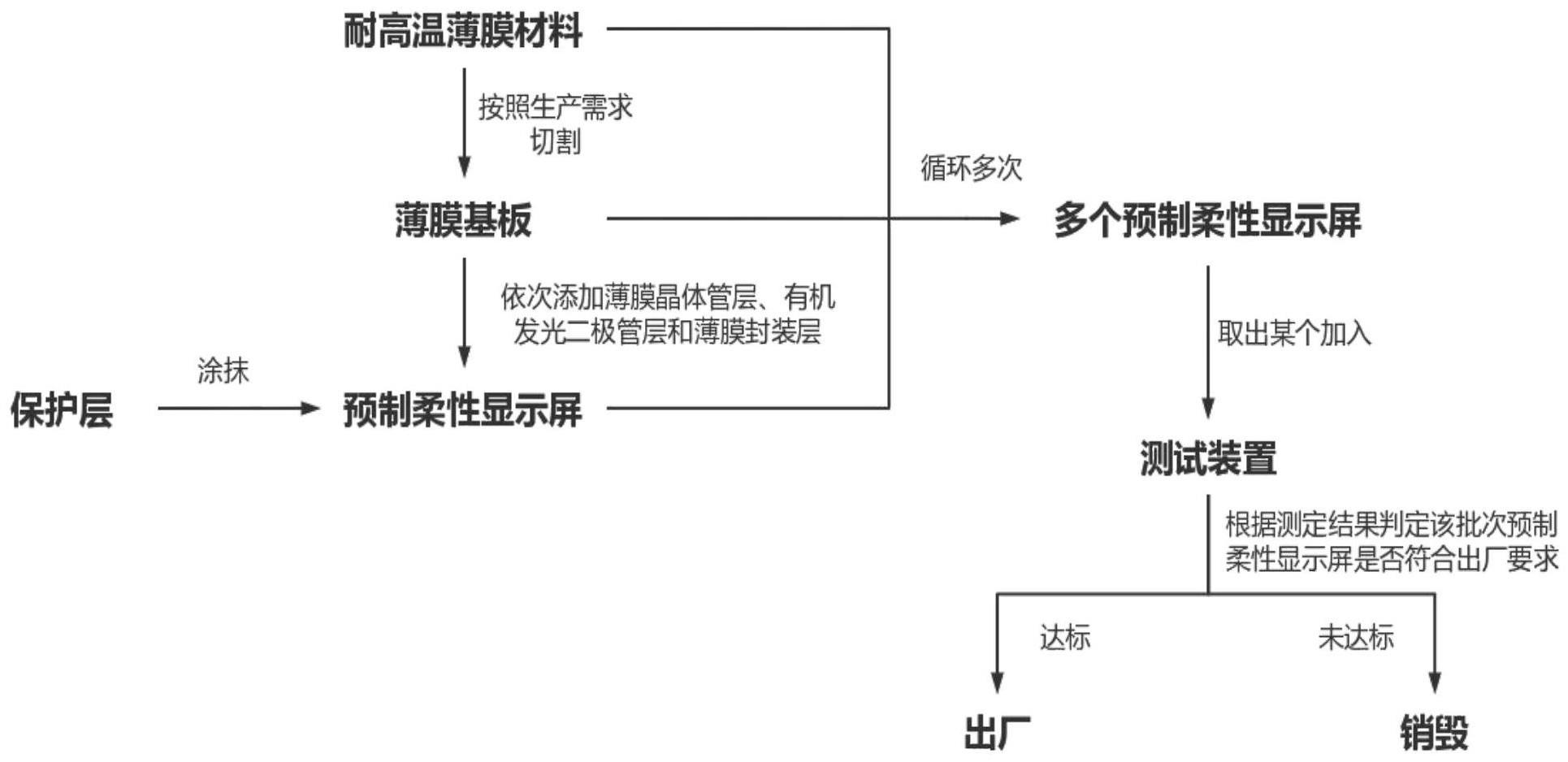 一种柔性显示屏及柔性显示屏制作方法与流程