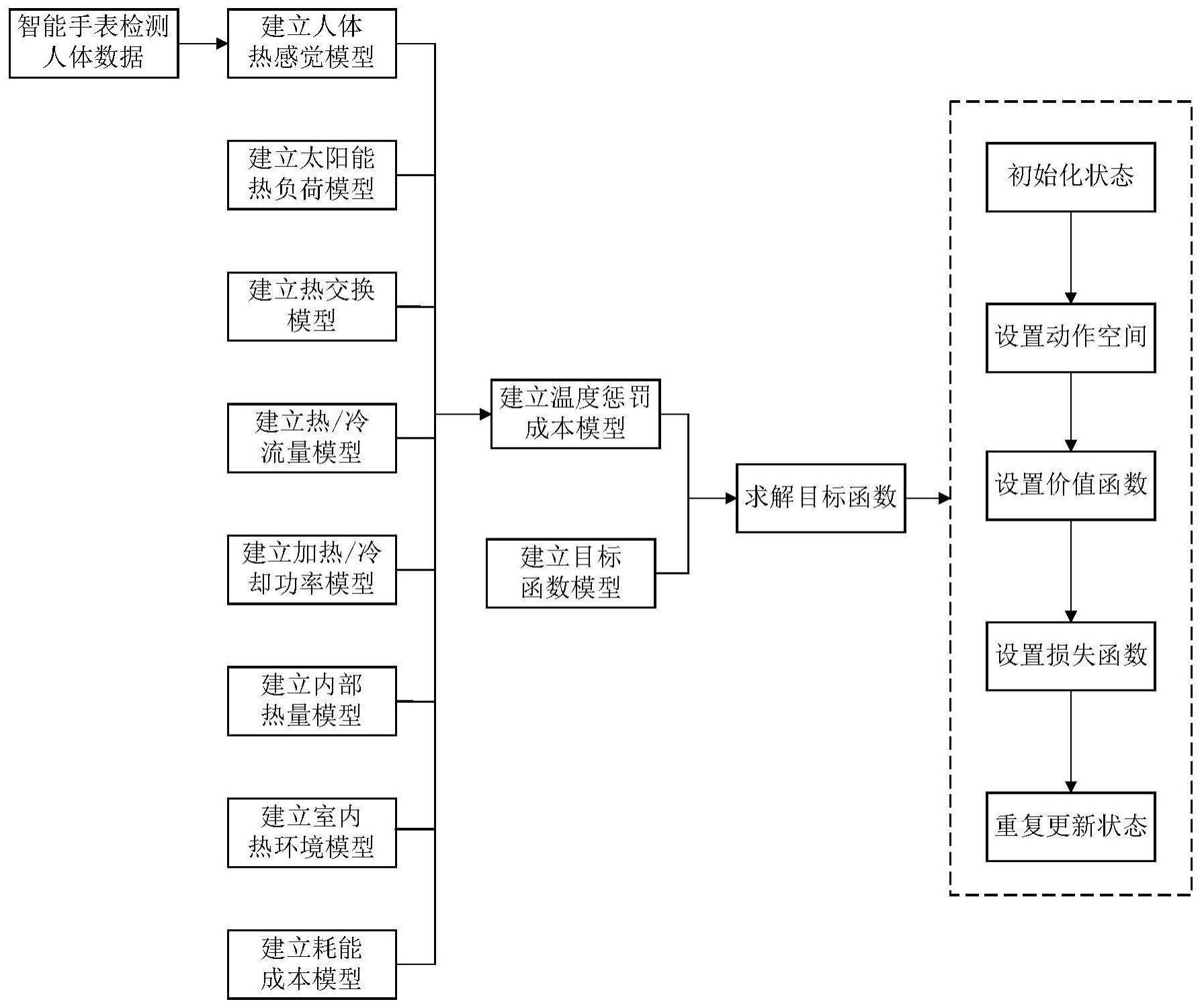 一种基于智能手表的智能家居室内环境管理方法