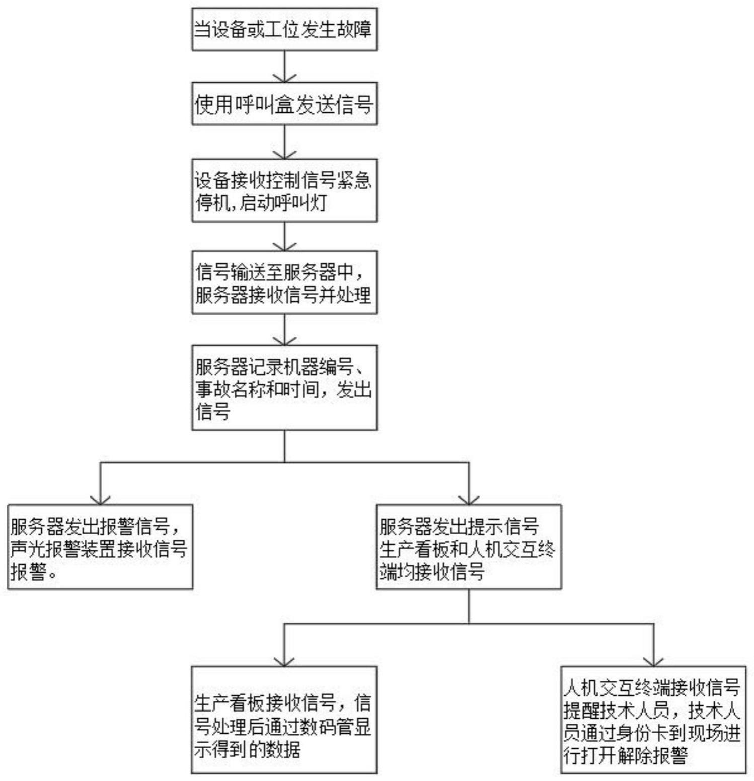 一种MES系统的车间数据采集报警系统及相关设备的制作方法