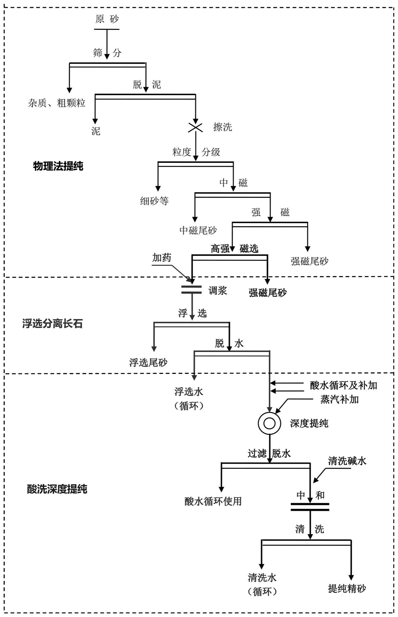 一种沙漠砂生产光伏玻璃低铁石英砂的选矿方法与流程