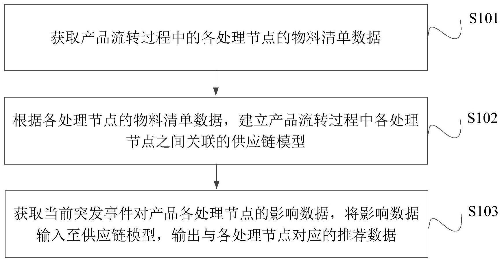 基于供应链控制系统的产品生产控制方法及控制系统与流程