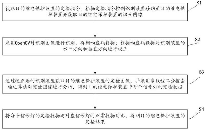 一种继电保护装置的定检智能识别方法、装置及设备与流程