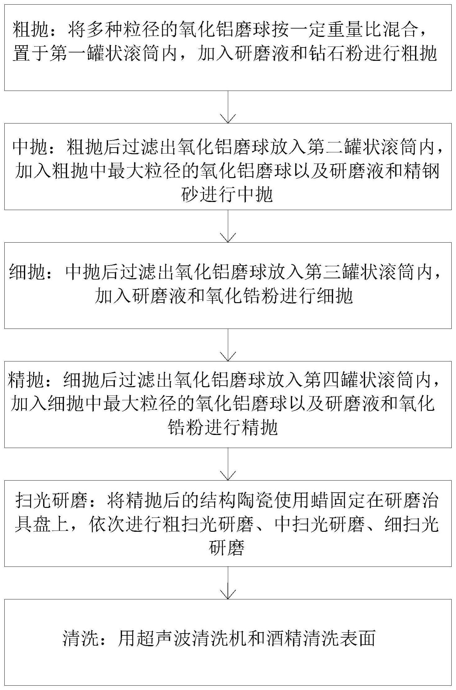 一种结构陶瓷的抛光方法与流程