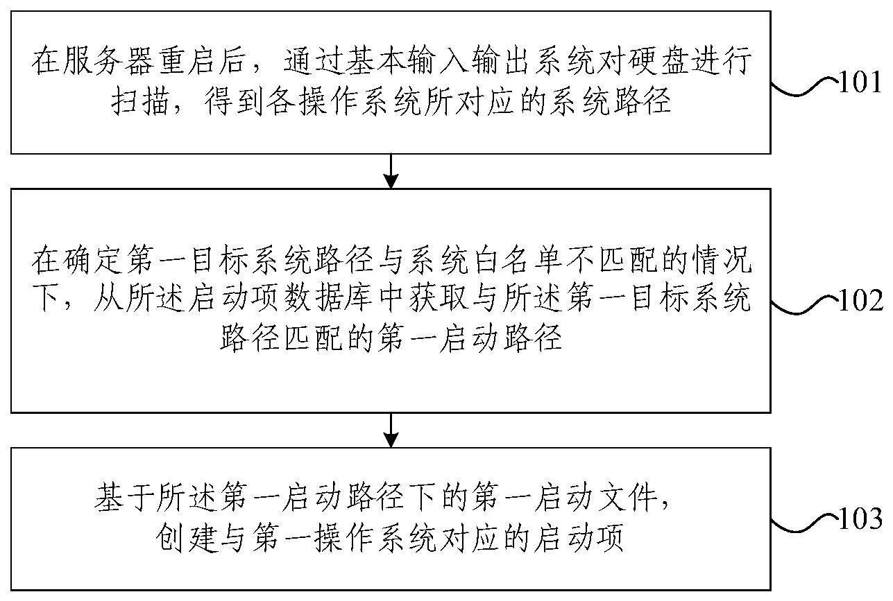 操作系统的启动项管理方法、装置及服务器与流程