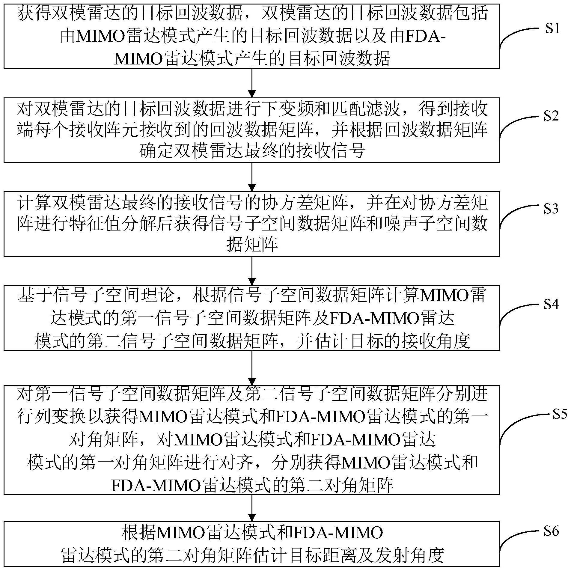 一种自动去耦合的双基地FDA-MIMO双模式雷达定位方法