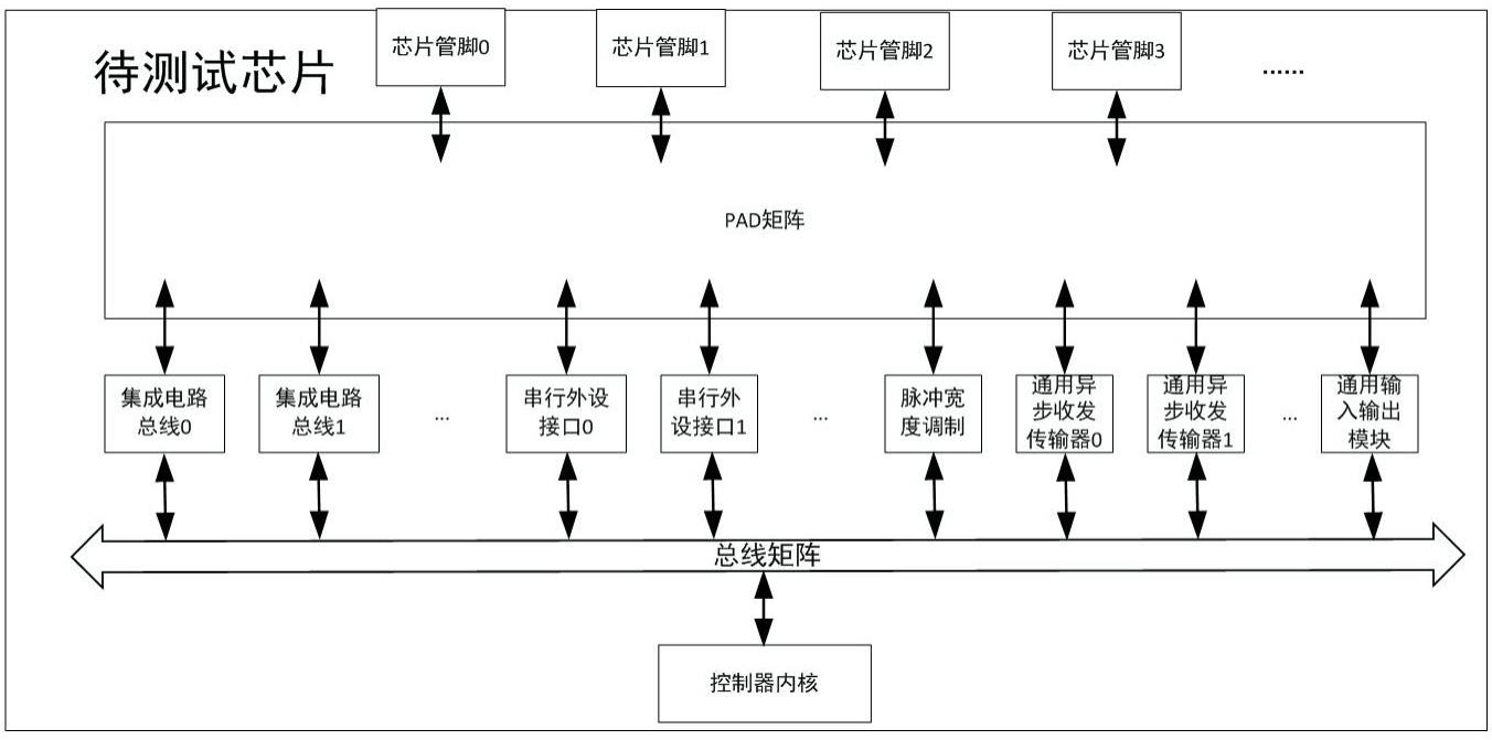 基于PAD功能矩阵的集成控制芯片外设自测试方法及装置与流程