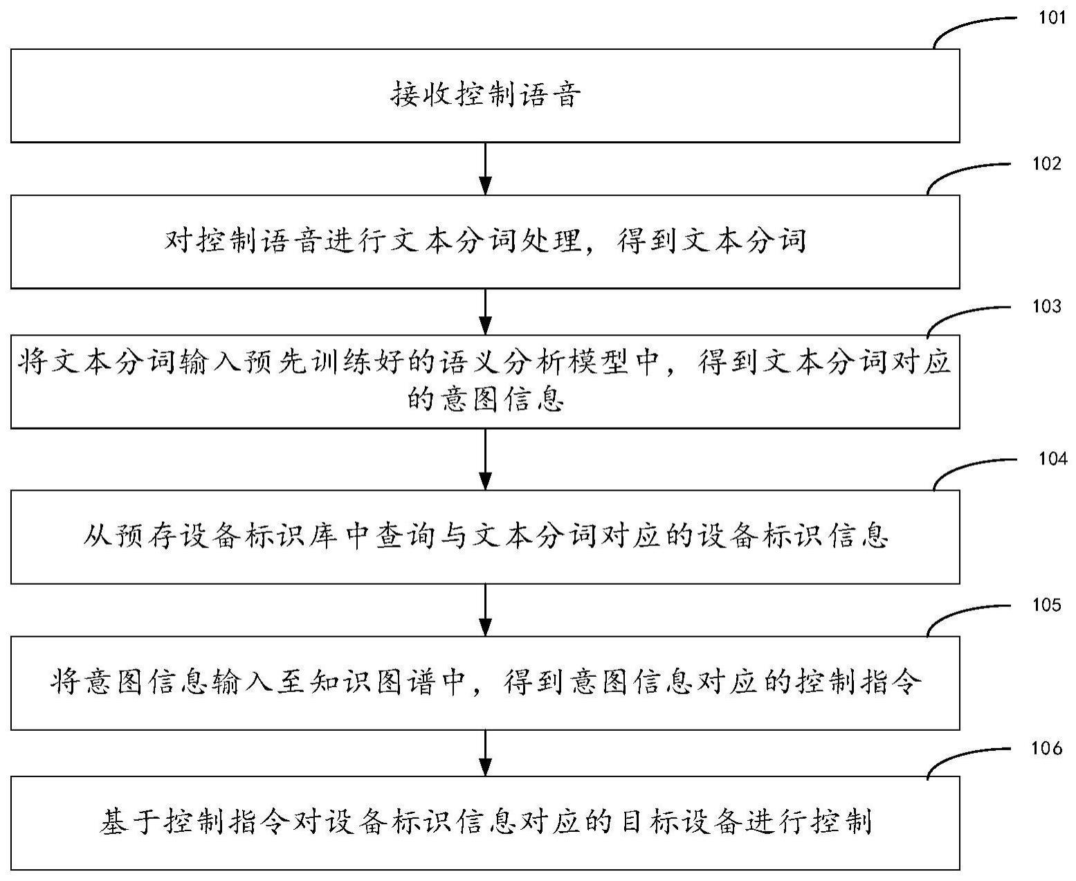 设备控制方法、装置、电子设备及存储设备与流程