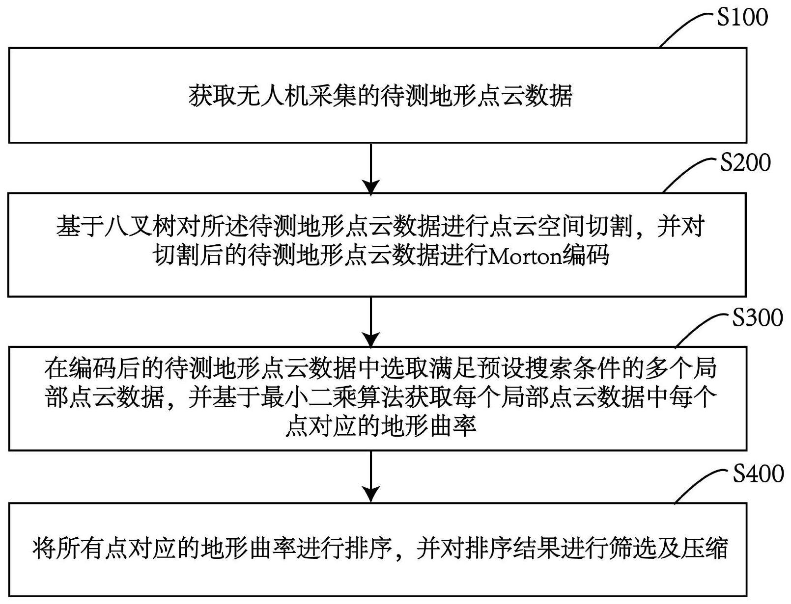 基于地形曲率的无人机点云压缩方法、系统及介质与流程