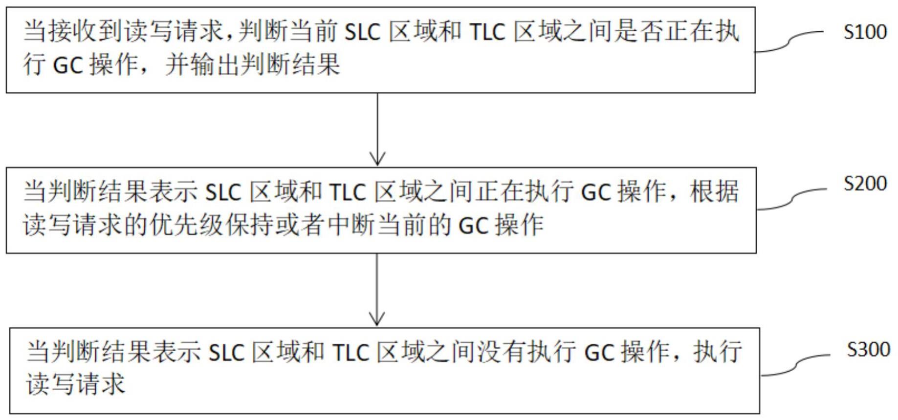 一种eMMC的数据存储方法、控制器及可读存储介质与流程