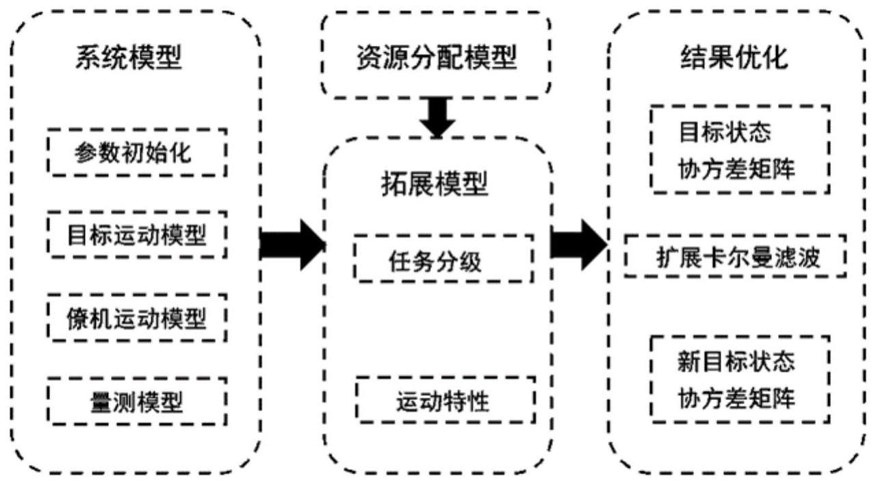 一种面向任务分级目标运动特性的跟踪轨迹优化方法