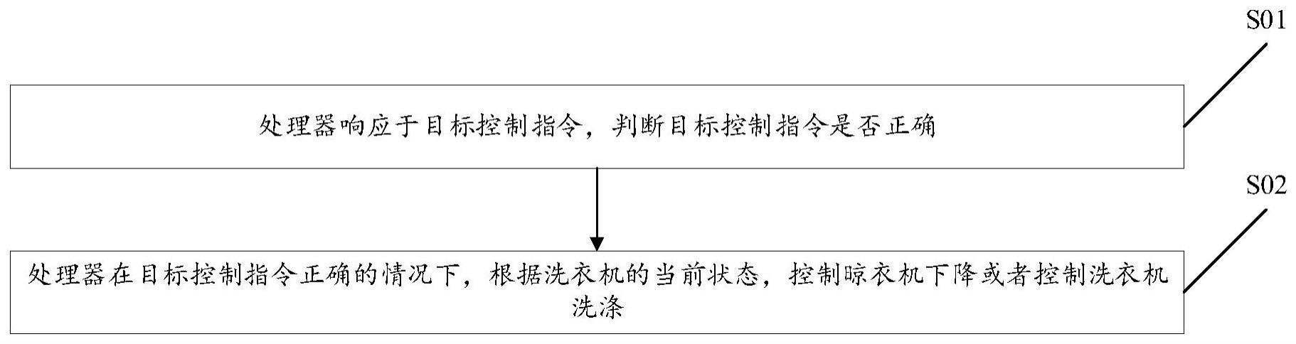 用于晾衣机控制的方法及装置、晾衣机、存储介质与流程