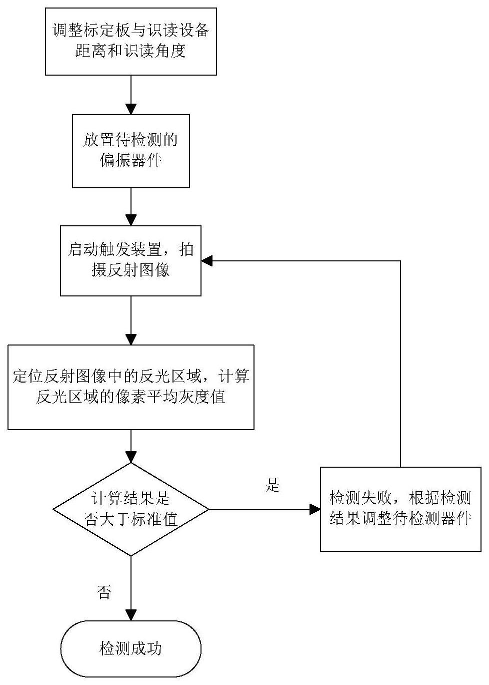 一种偏振器件检测方法及其装置与流程