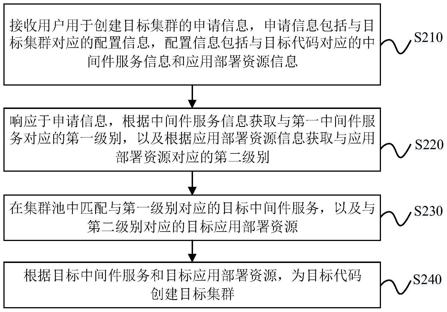 集群处理方法、装置、设备及计算机可读存储介质与流程