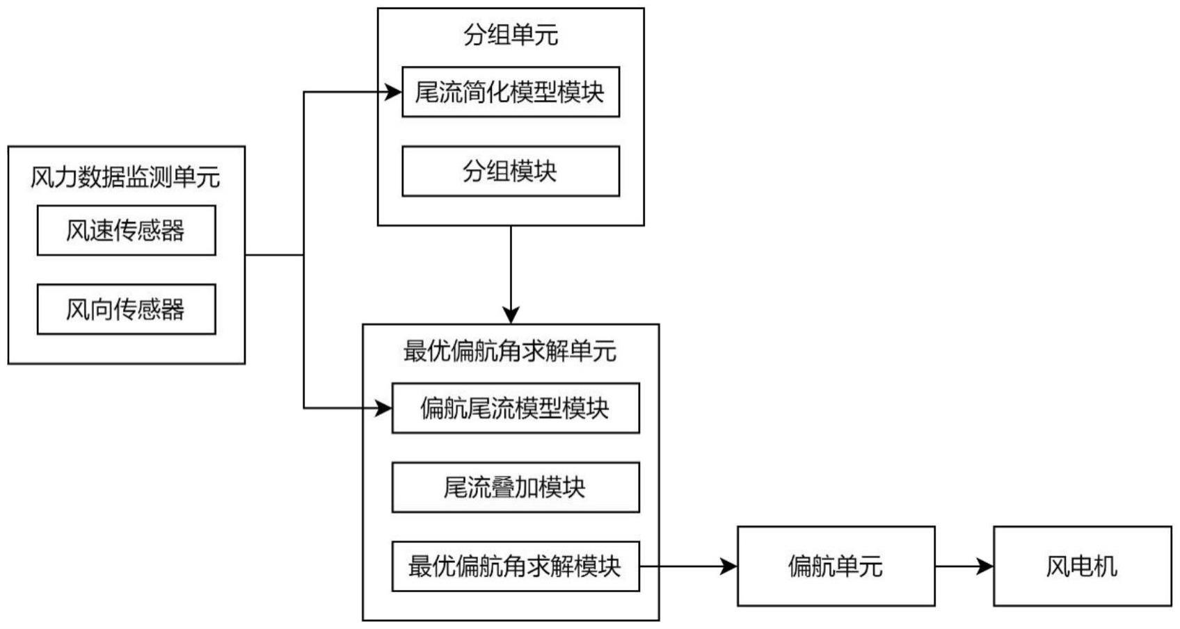 一种风电场尾流偏航控制优化系统的制作方法