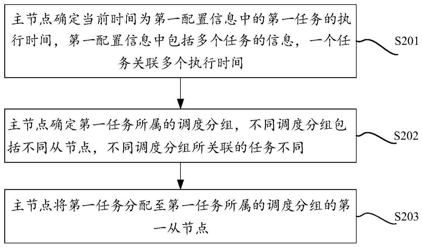 一种任务调度方法、装置及存储介质与流程