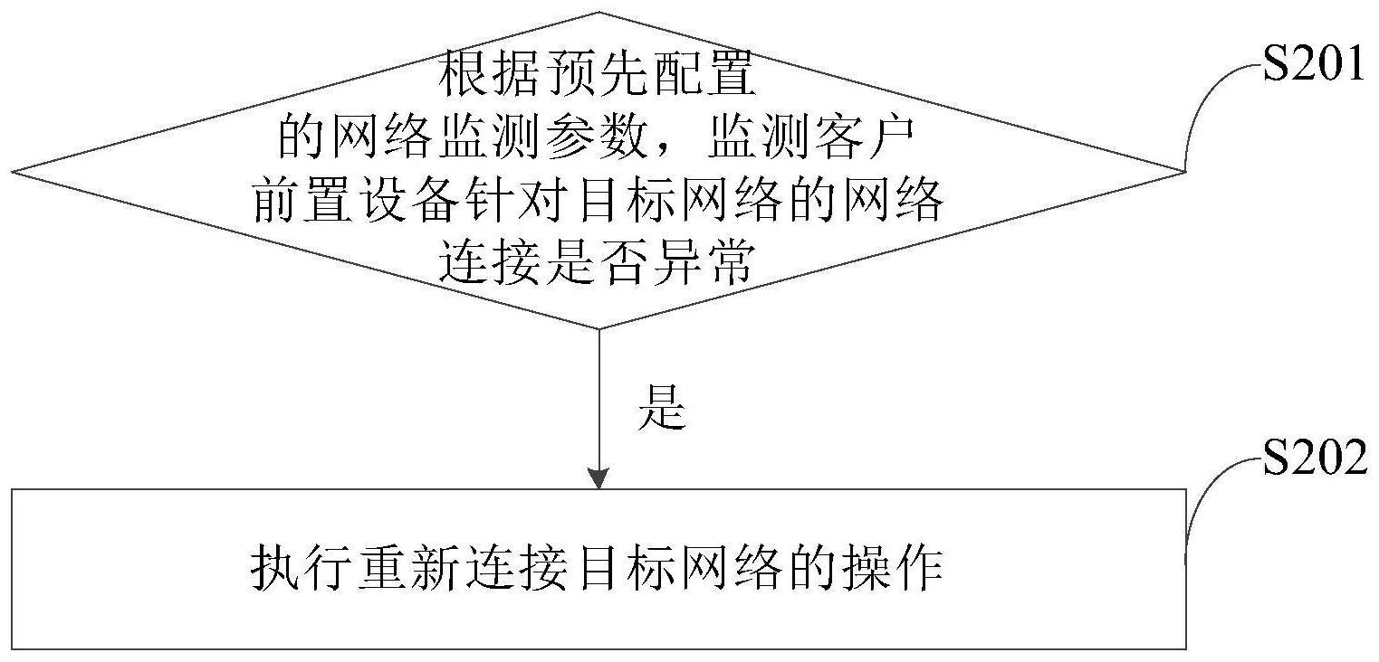 网络异常监测方法、装置、设备及存储介质与流程