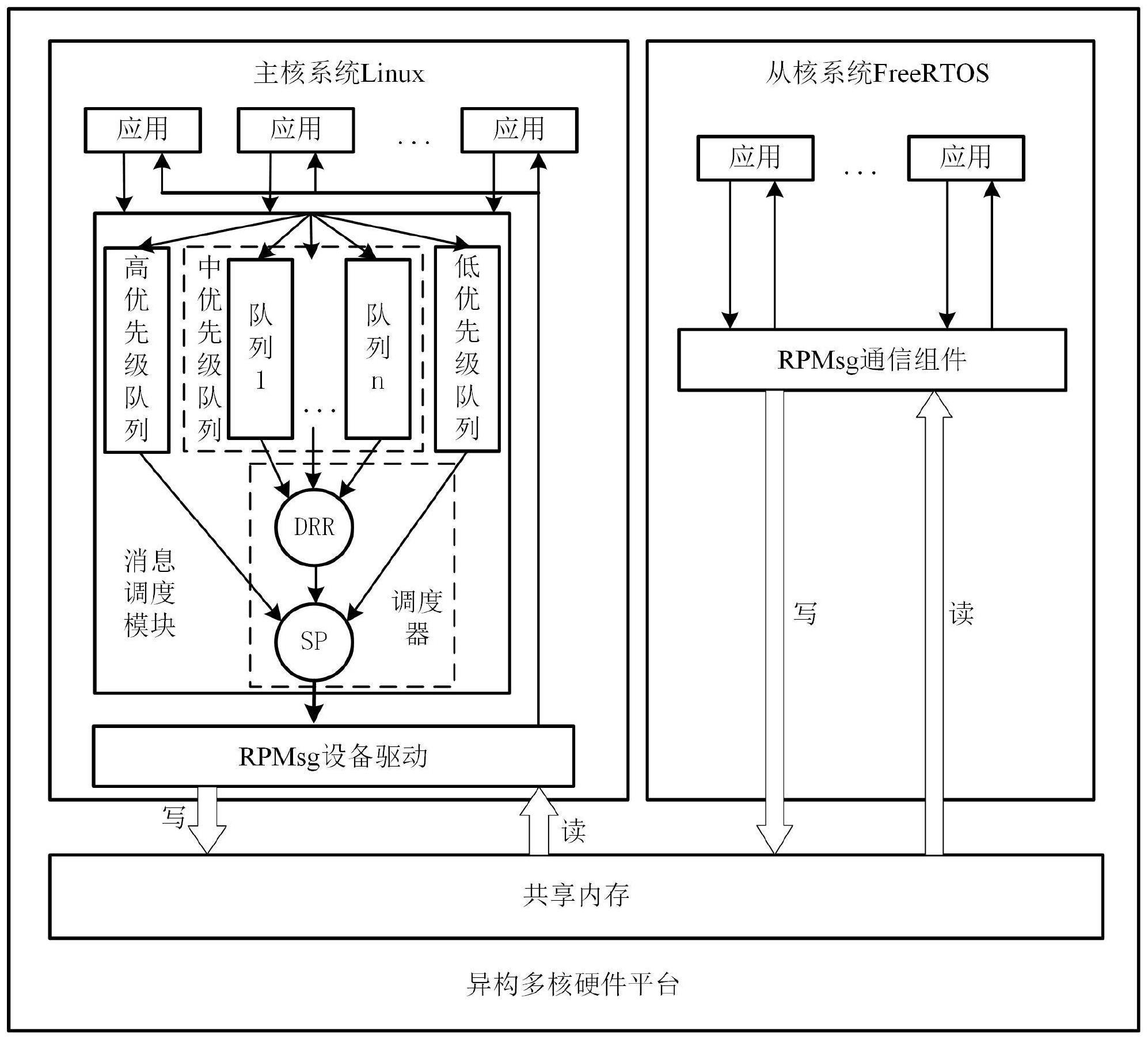 异构多核核间通信调度方法