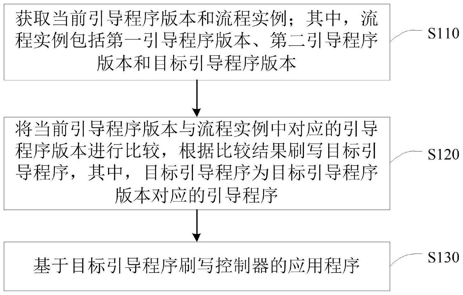 一种控制器刷写方法、装置、电子设备及存储介质与流程