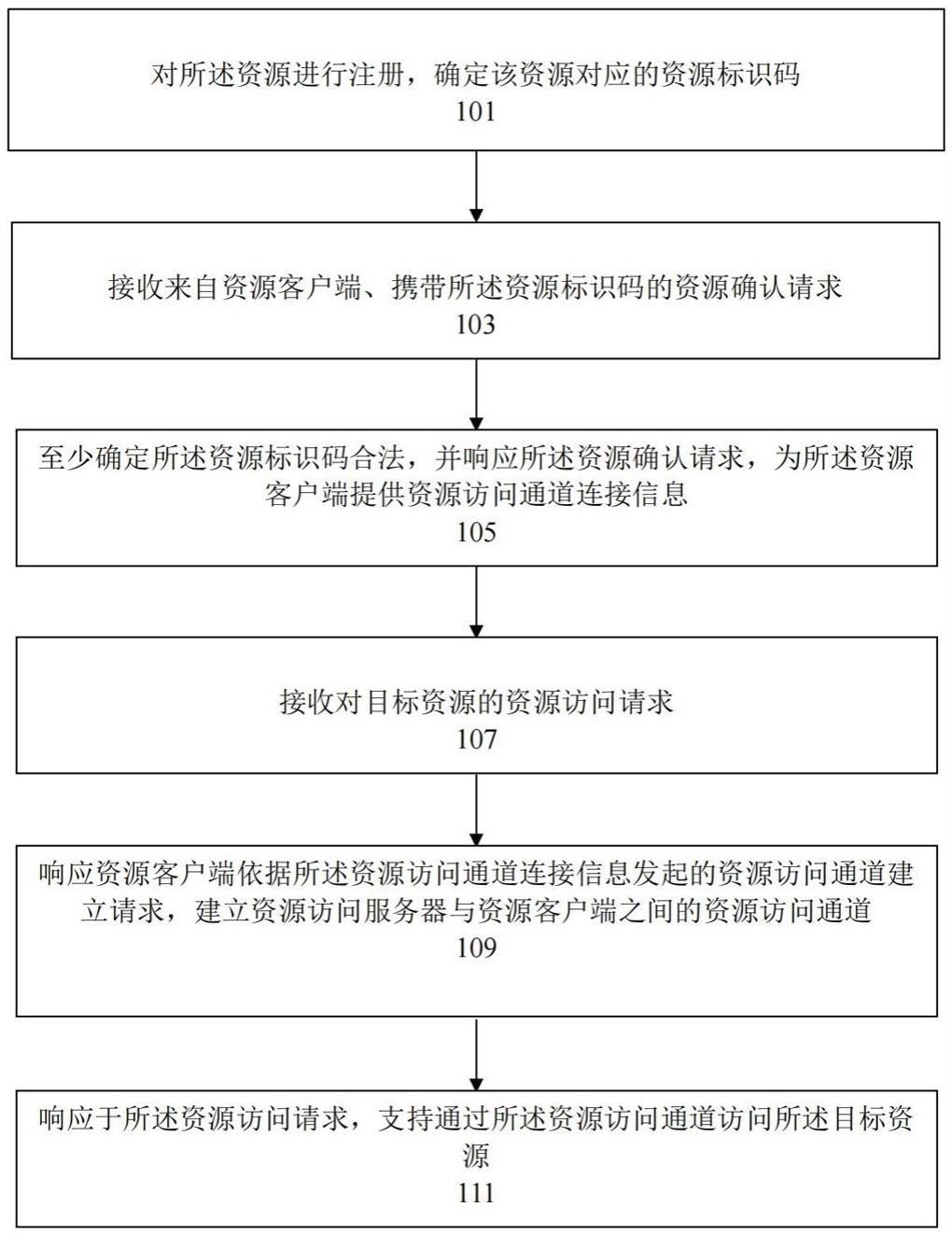 安全访问的处理方法及电子设备与流程