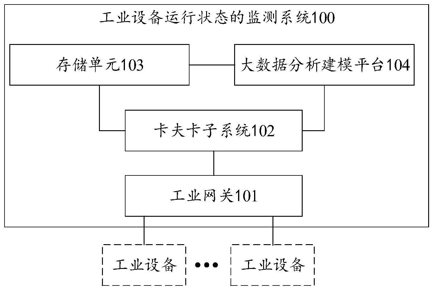 工业设备运行状态的监测系统、方法、设备及存储介质与流程