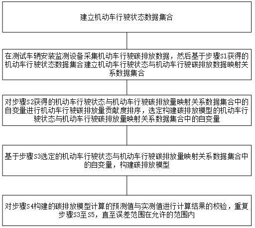 一种机动车行驶碳排放的预测方法、电子设备及存储介质与流程