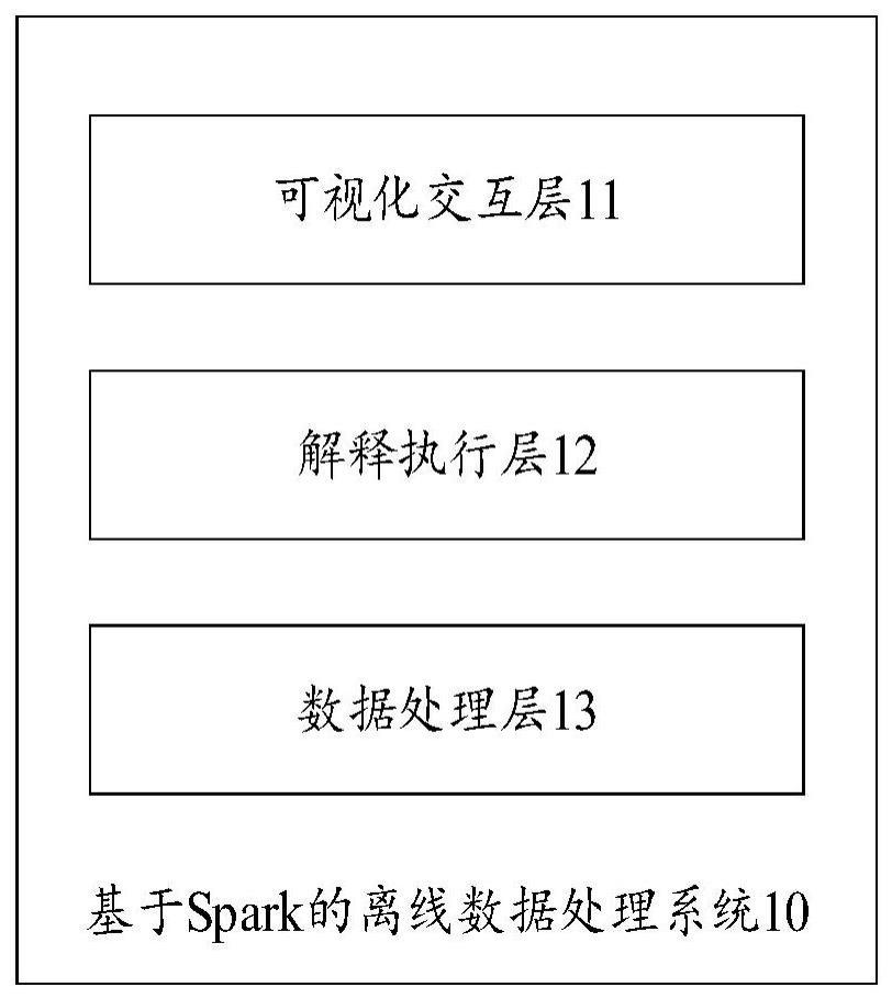 基于Spark的离线数据处理系统、运行方法、设备及介质与流程