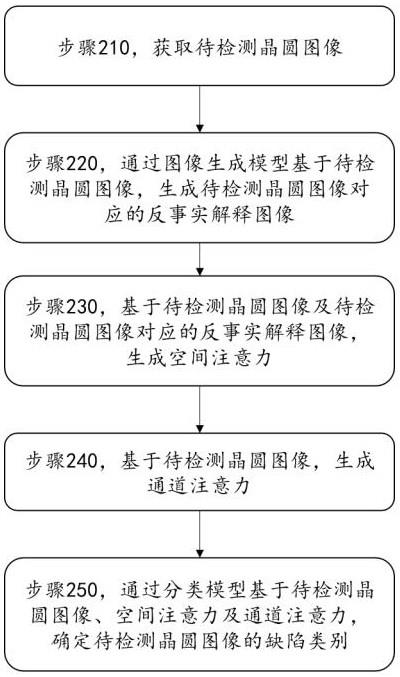 一种基于反事实解释的晶圆缺陷检测方法及系统与流程