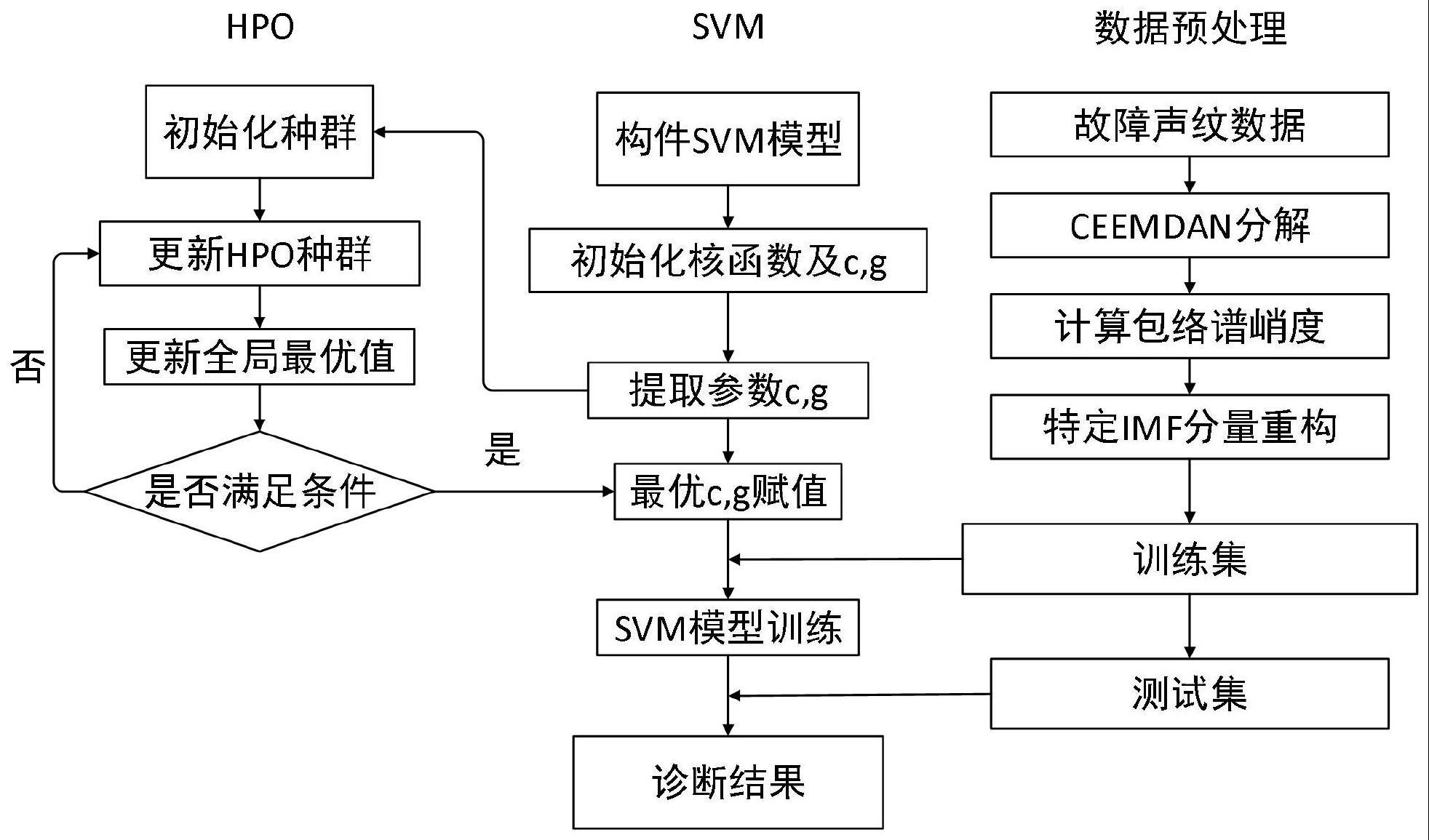 一种基于HPO-SVM的电力变压器典型故障声纹诊断方法