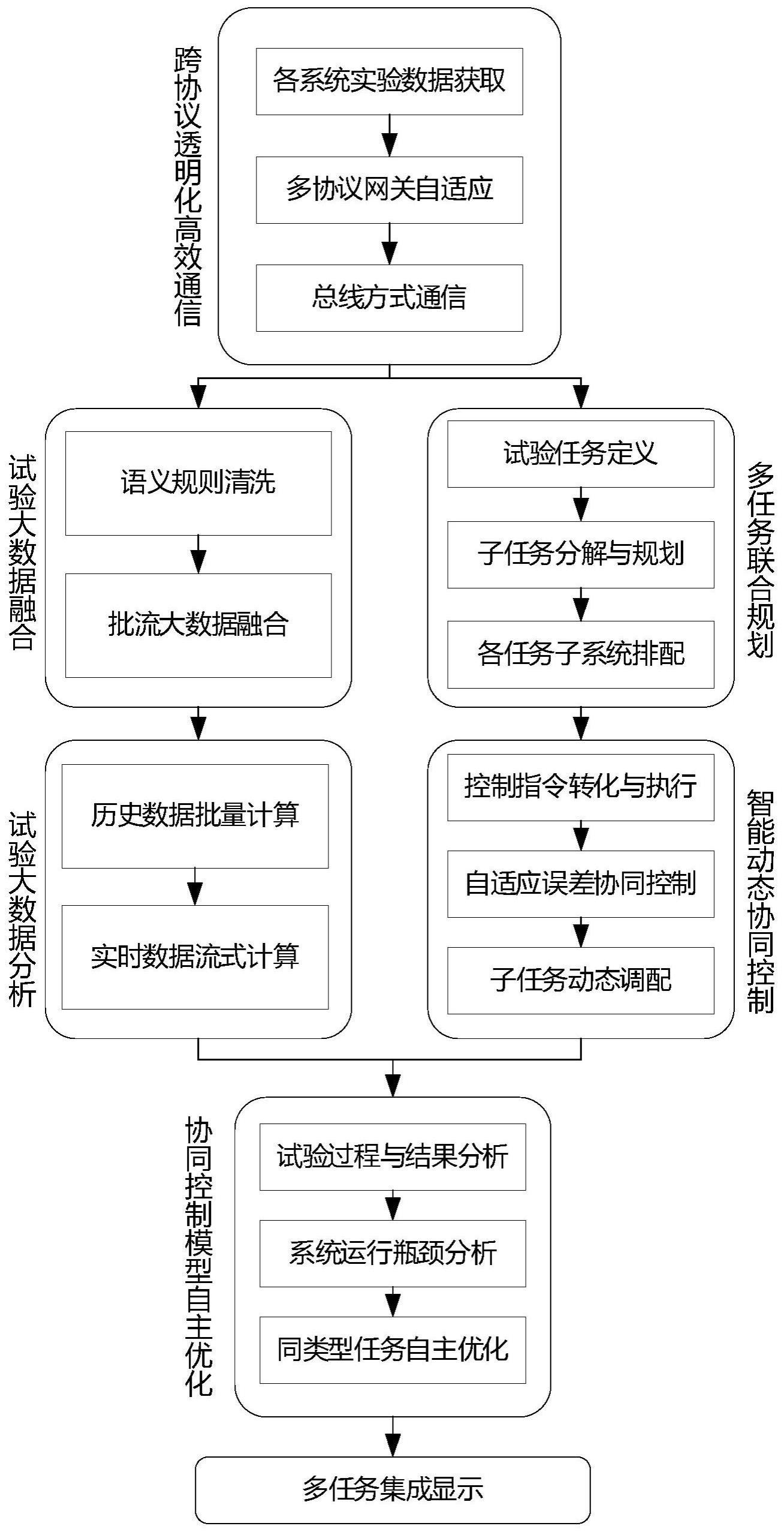 一种超大型深部工程灾害物理模拟的智能协同总控系统