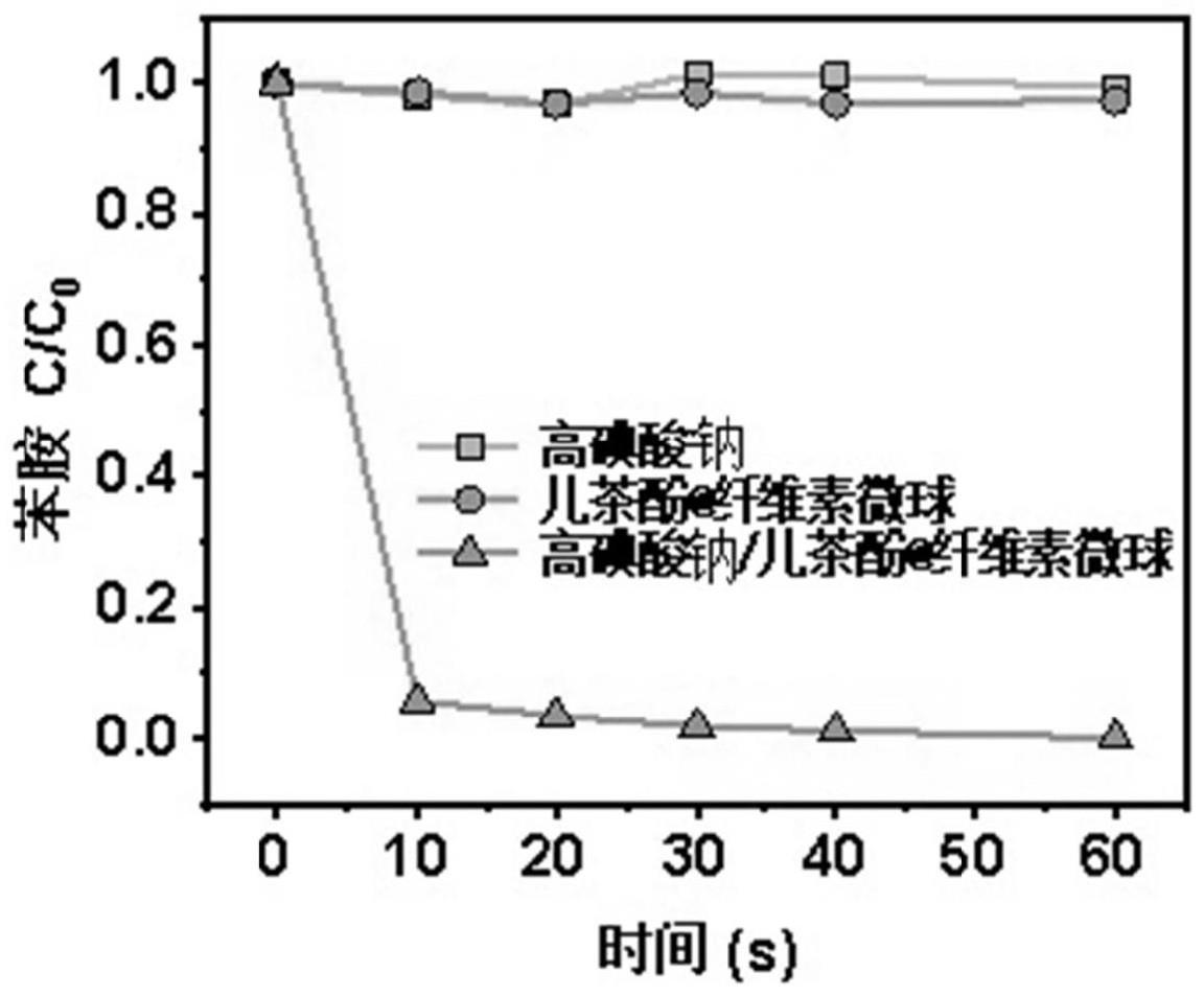 选择性降解苯胺类污染物的组合物及其制备方法和应用