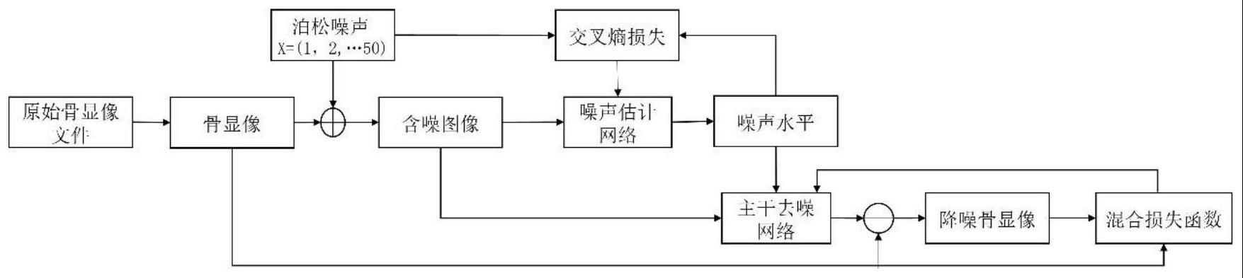 一种融合感知损失和密集残差注意力卷积块的两阶段式骨显像降噪方法