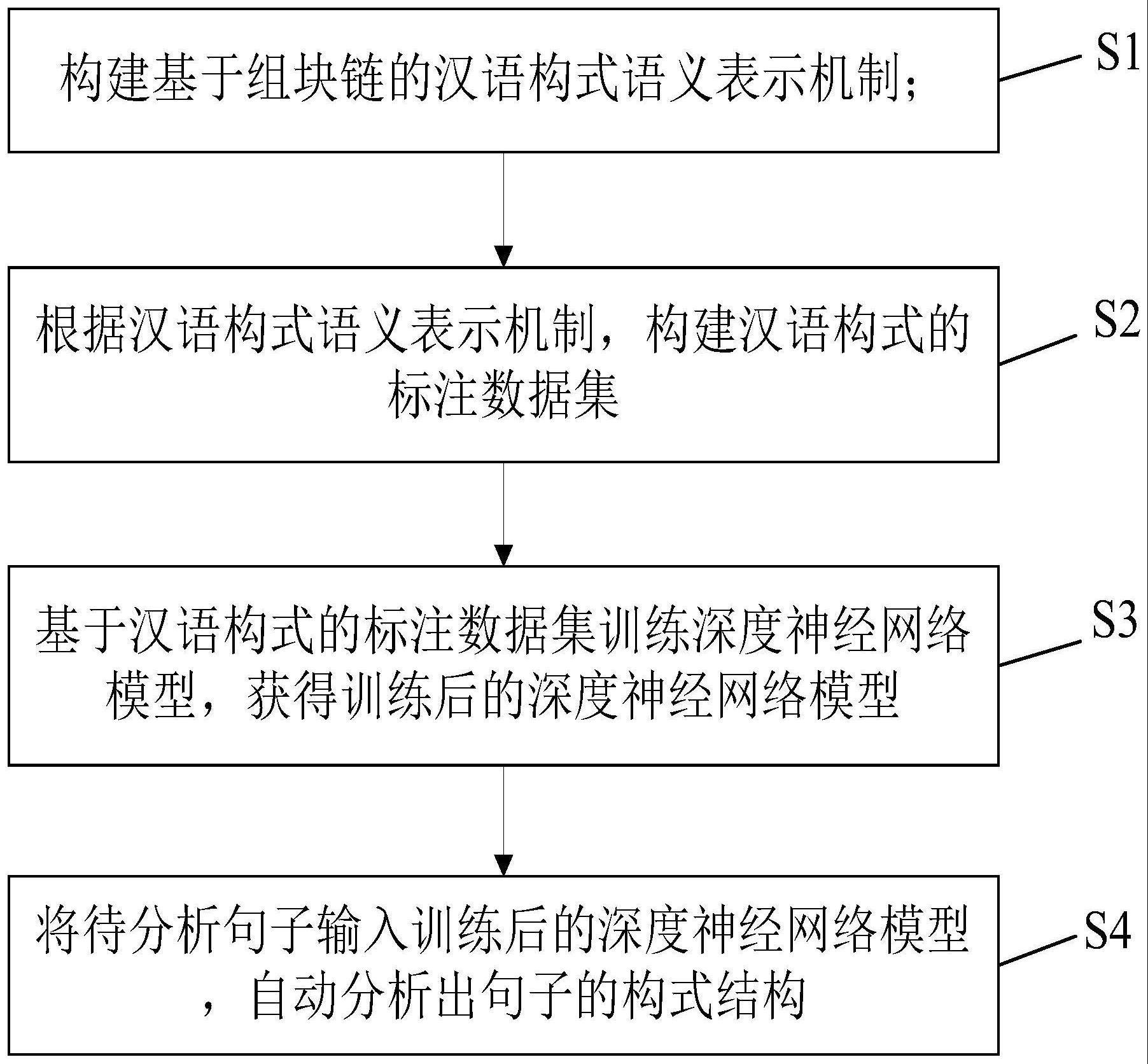 一种基于深度神经网络的句子构式分析方法及装置