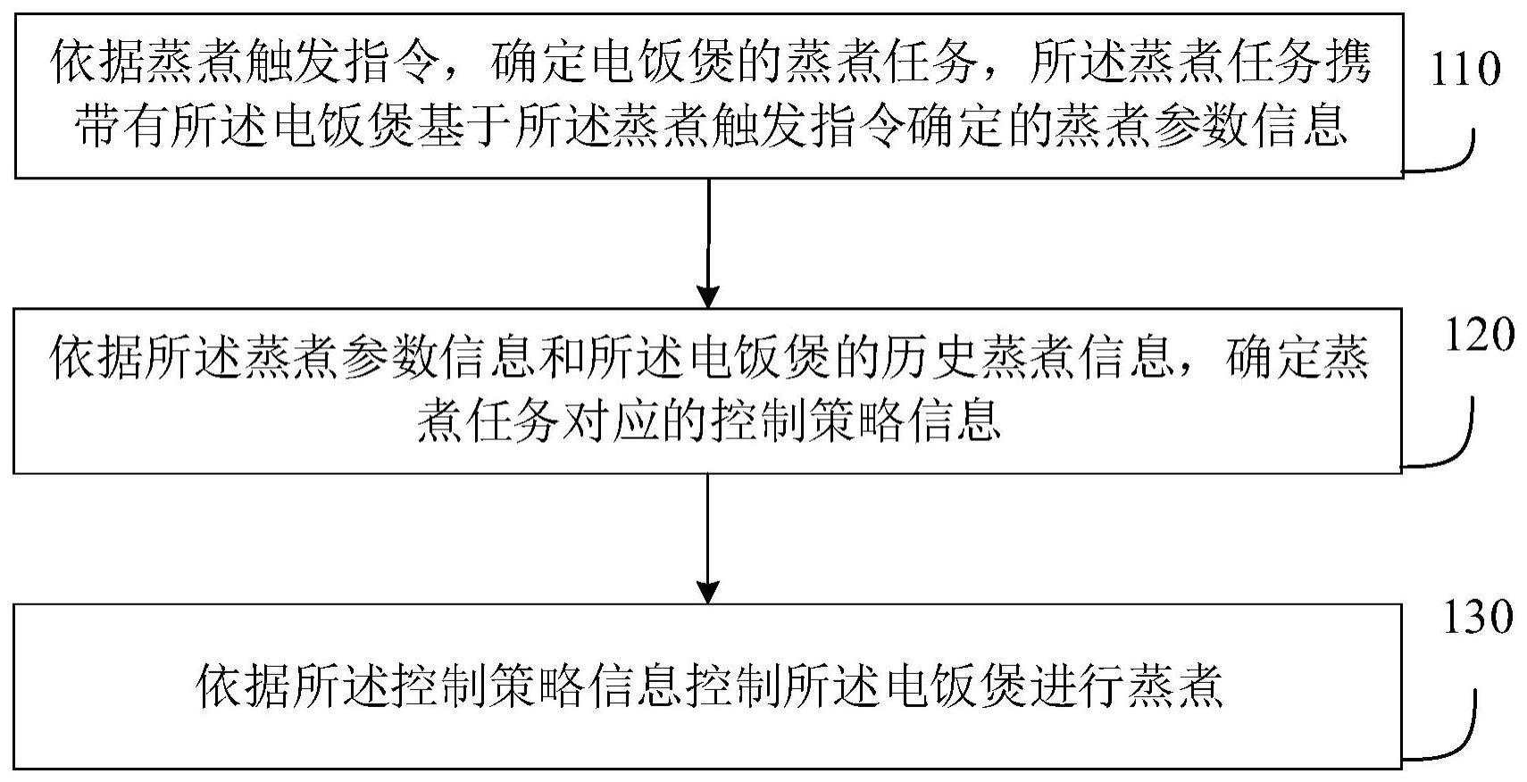 电饭煲的控制方法、装置、设备及介质与流程