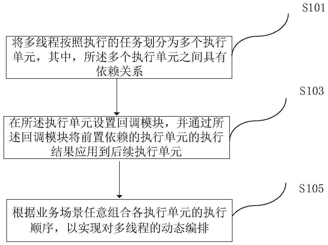 一种多线程编排的方法、装置及电子设备与流程