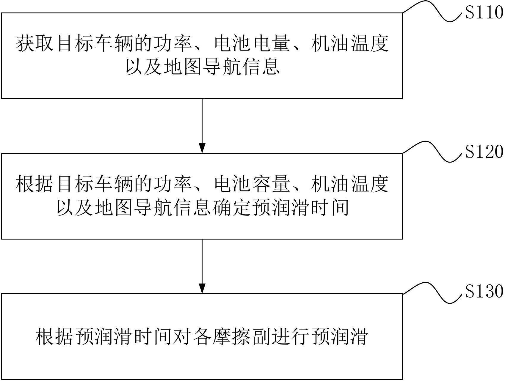 预润滑控制方法、装置、设备、存储介质及车辆与流程