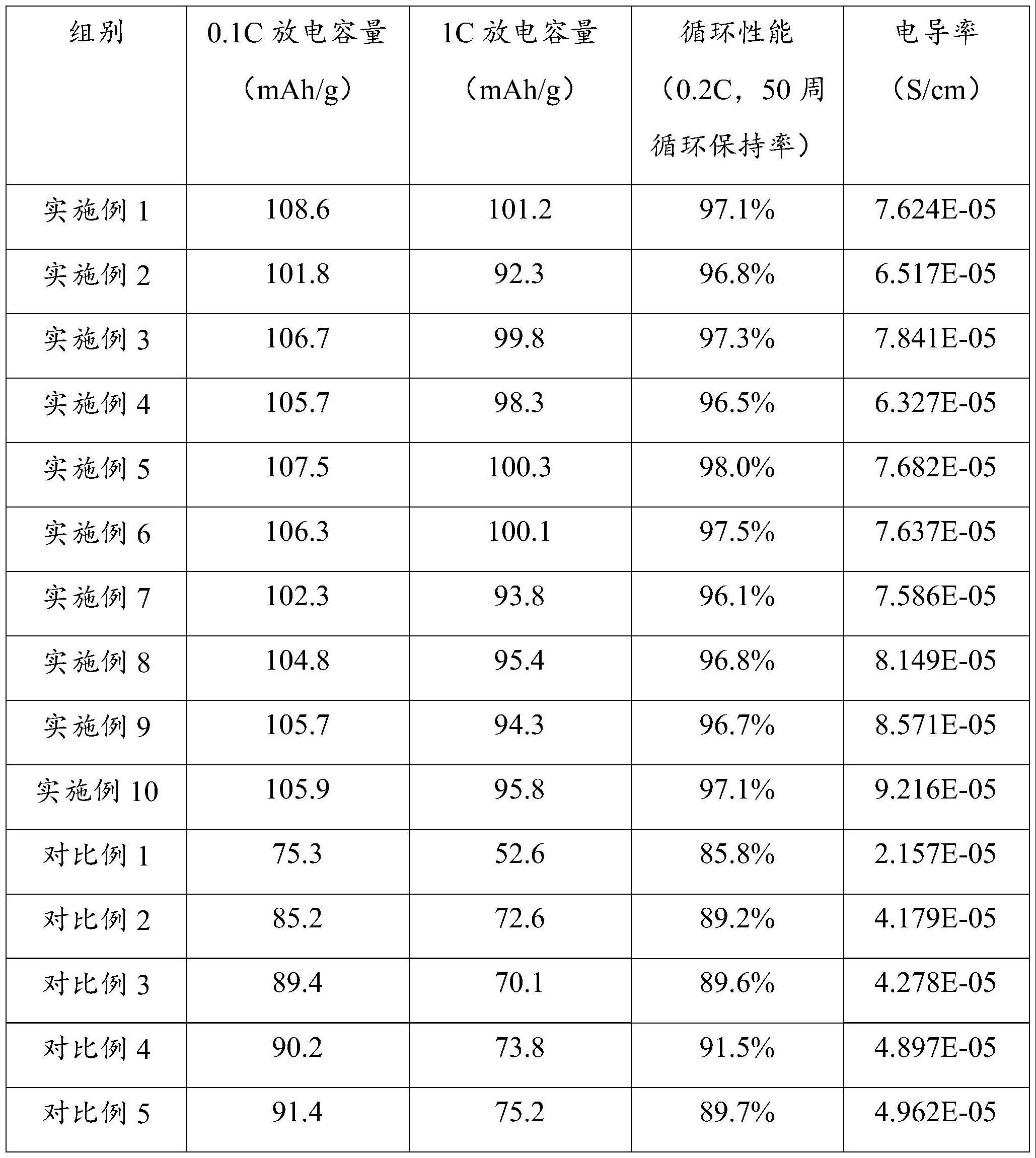 一种钠离子电池正极材料及其制备方法和应用与流程