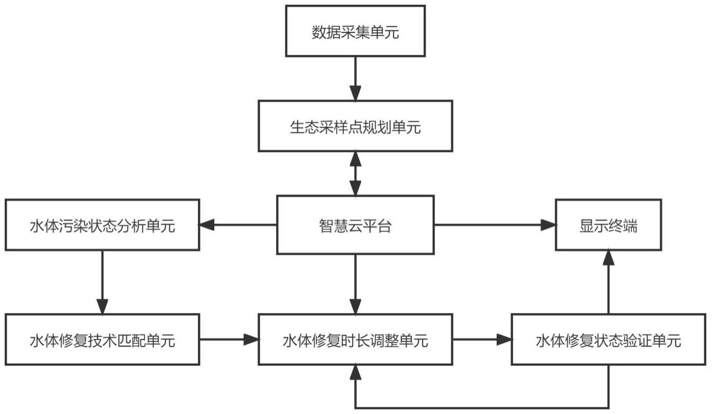 智慧河湖水生态修复MABC系统云管平台的制作方法