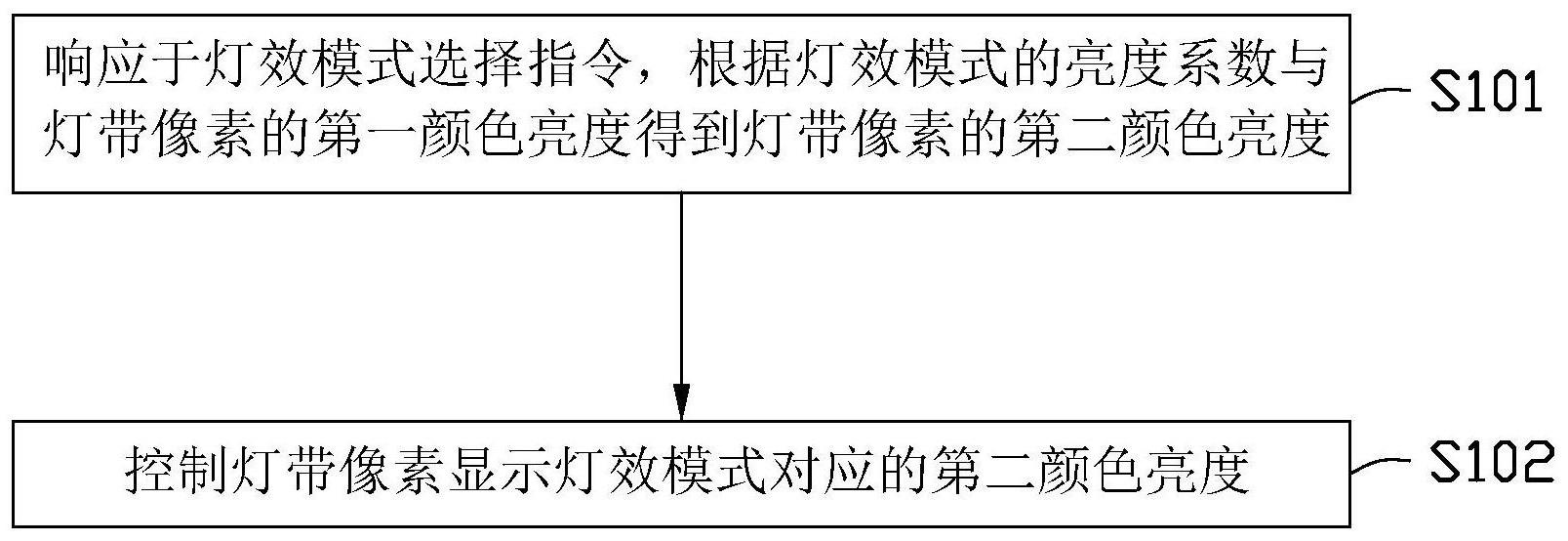 灯带控制方法及相关设备与流程