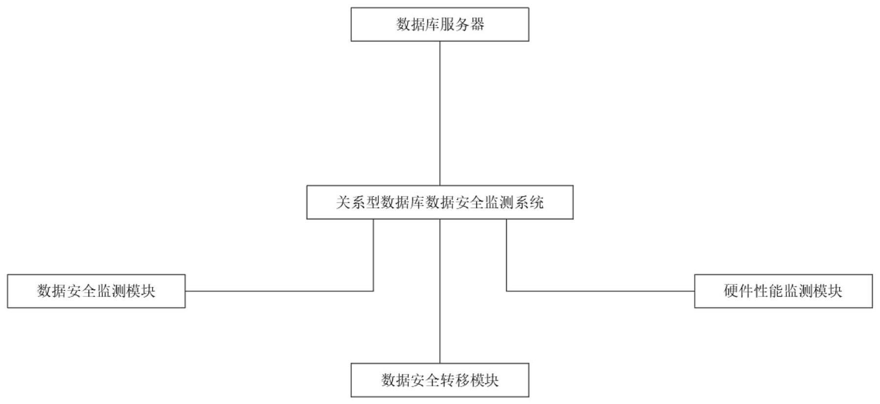 一种关系型数据库数据安全监测装置及其监测系统的制作方法