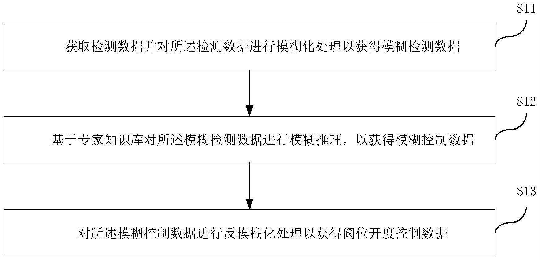 控制方法、控制装置、锡槽槽底冷却系统及介质与流程