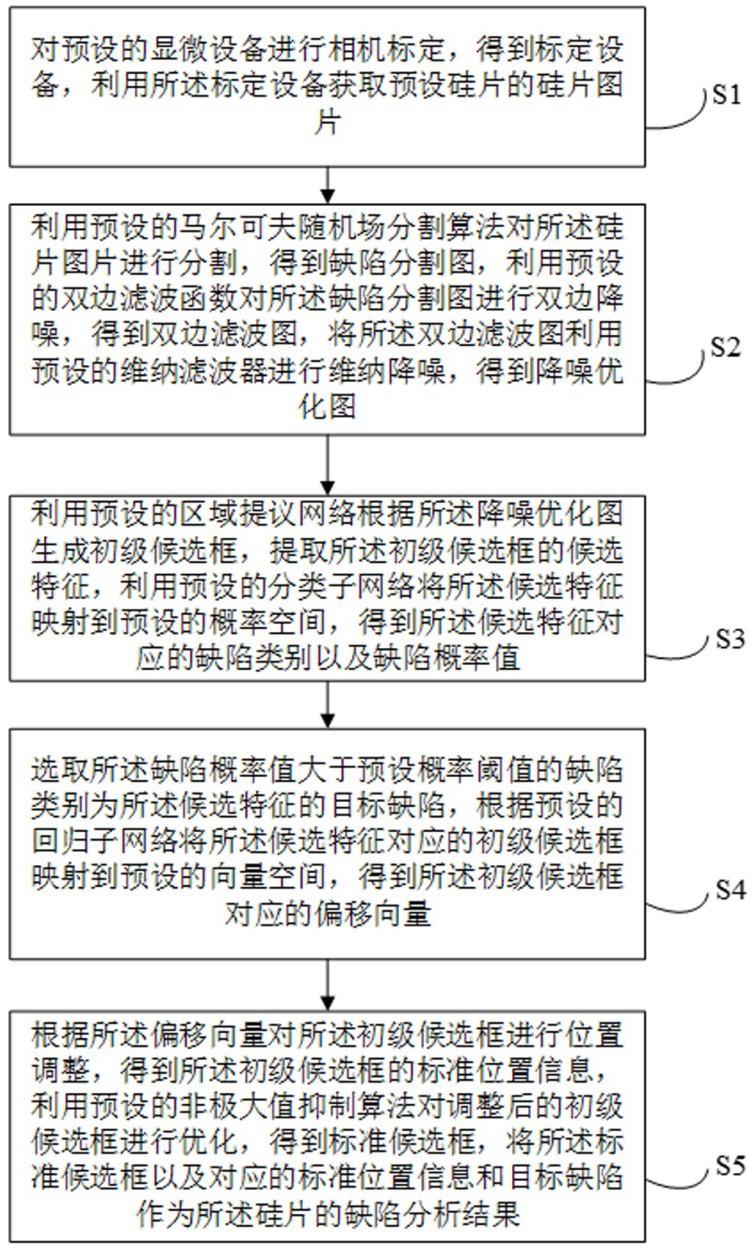 基于计算机视觉的硅片缺陷检测方法及系统与流程