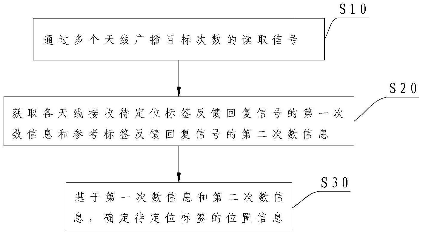 冰箱及冰箱天线定位方法与流程