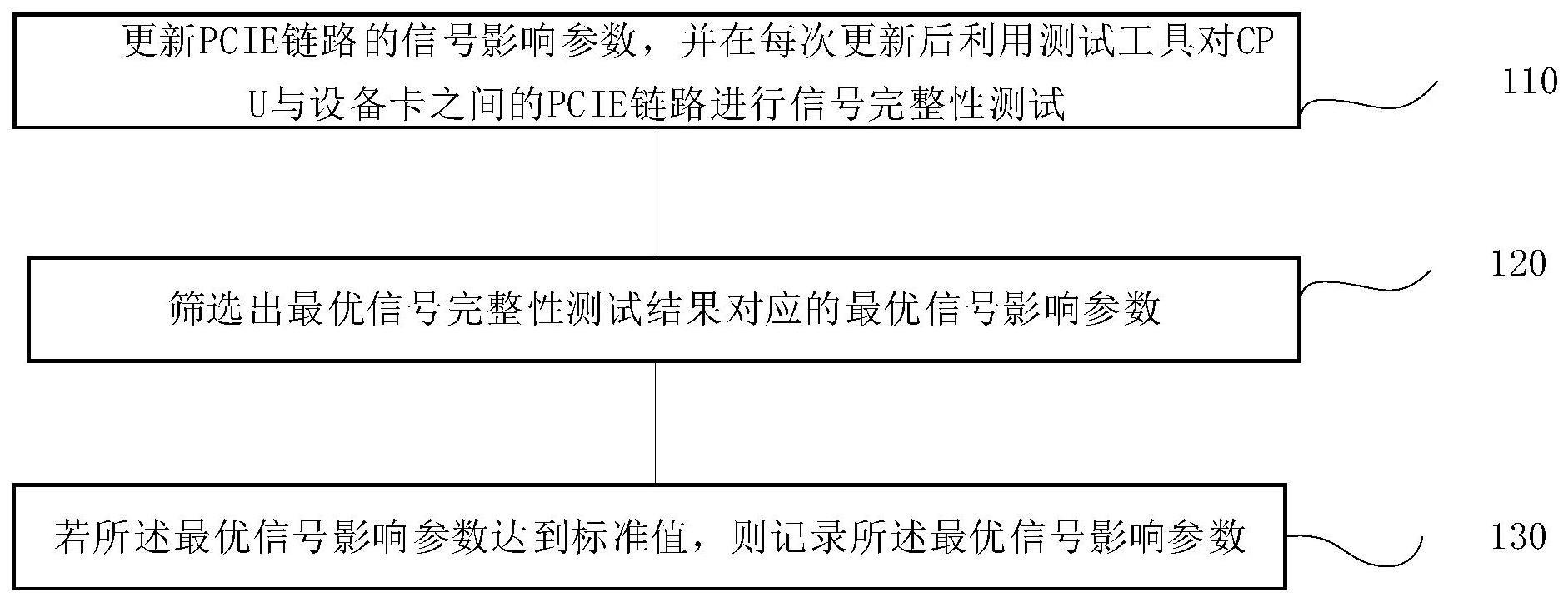 PCIE链路信号测试方法、系统、终端及存储介质与流程