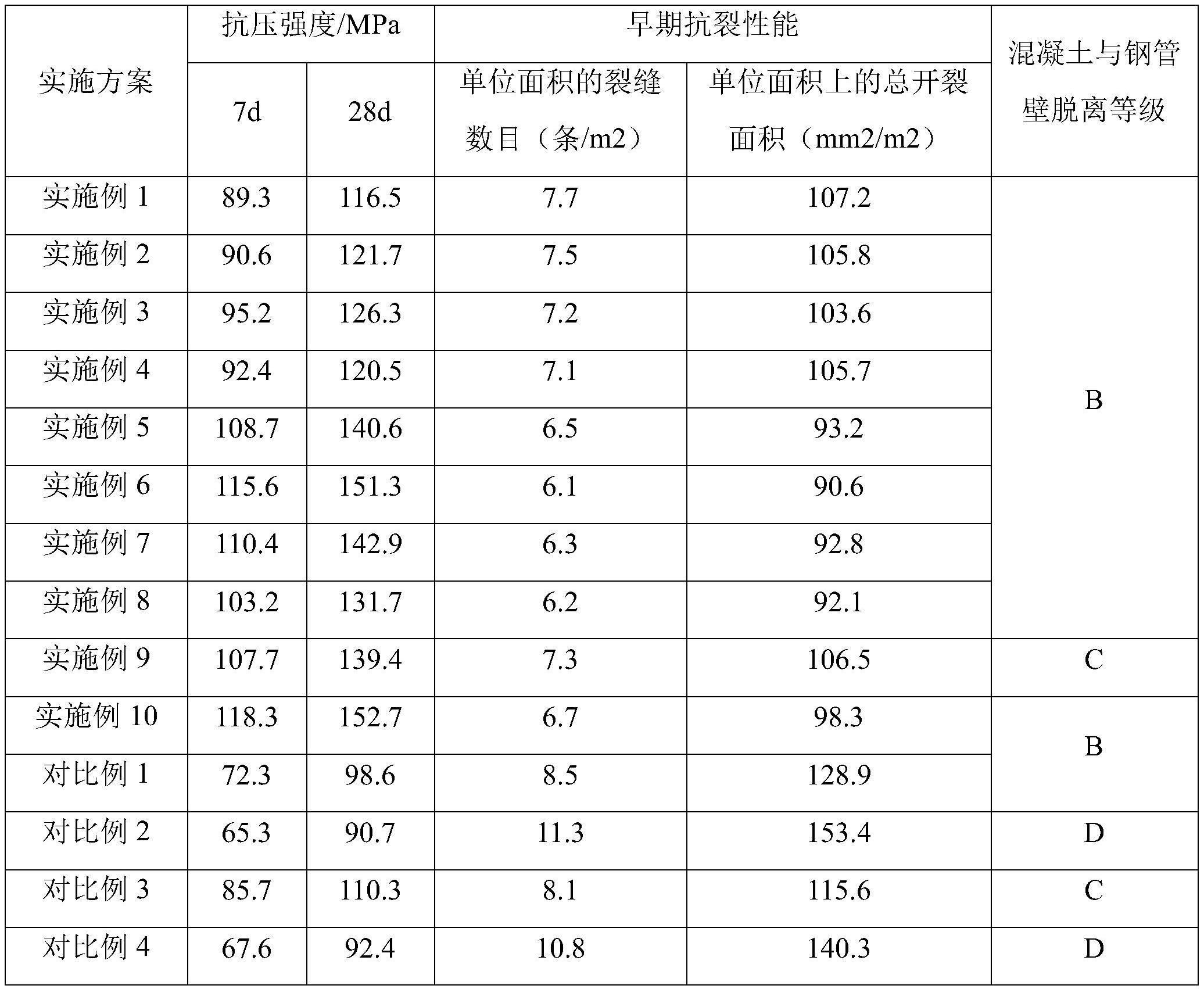 大跨度钢管拱桥超高强混凝土及其制备方法与流程