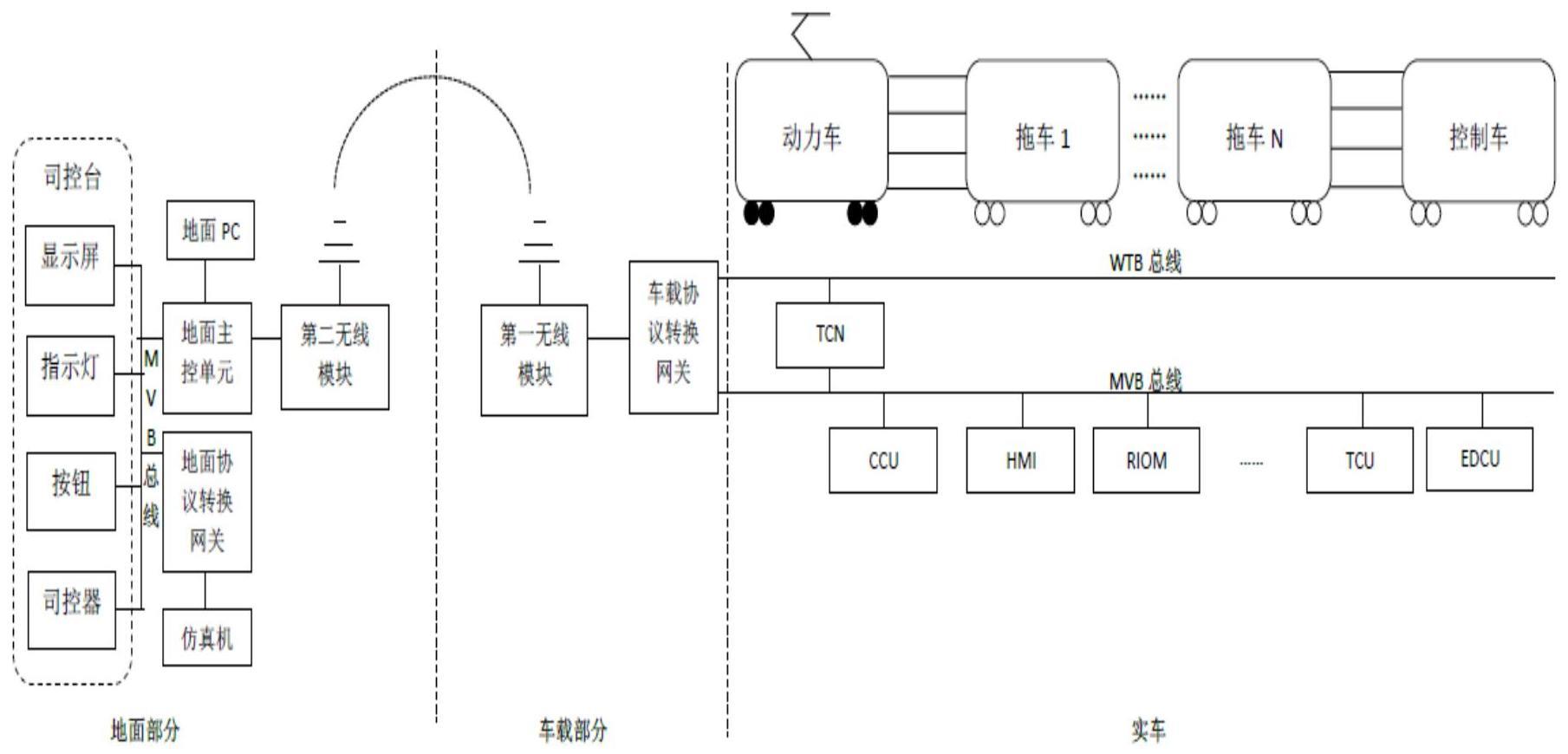 一种轨道交通车辆控制系统的地面重构和测试装置的制作方法